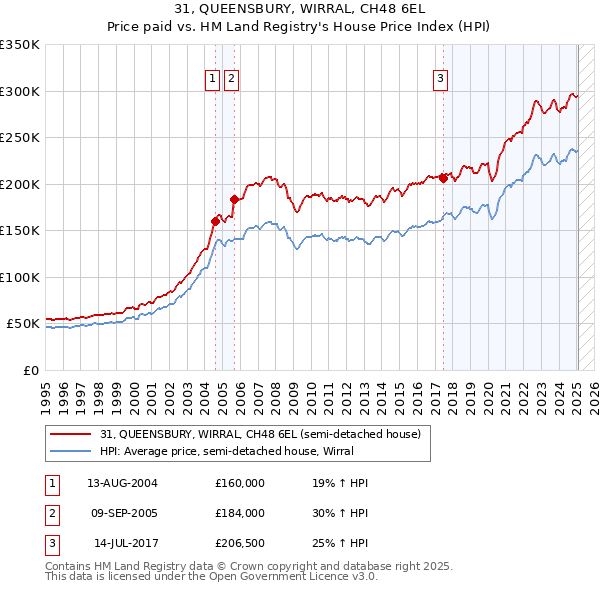 31, QUEENSBURY, WIRRAL, CH48 6EL: Price paid vs HM Land Registry's House Price Index