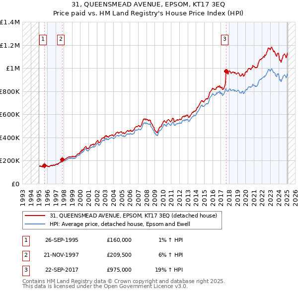 31, QUEENSMEAD AVENUE, EPSOM, KT17 3EQ: Price paid vs HM Land Registry's House Price Index