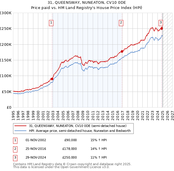 31, QUEENSWAY, NUNEATON, CV10 0DE: Price paid vs HM Land Registry's House Price Index