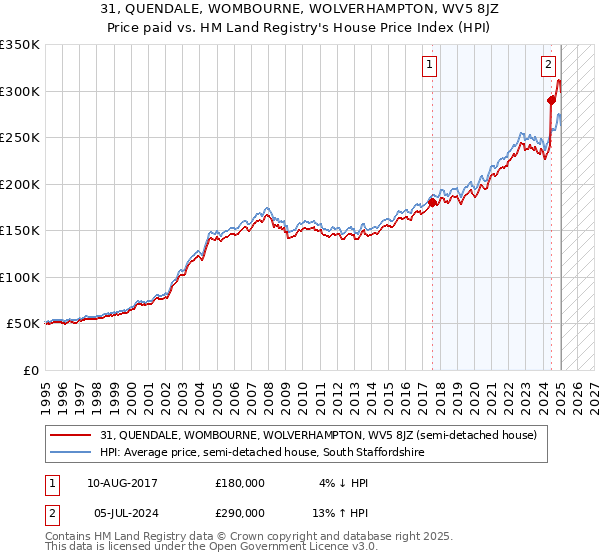 31, QUENDALE, WOMBOURNE, WOLVERHAMPTON, WV5 8JZ: Price paid vs HM Land Registry's House Price Index