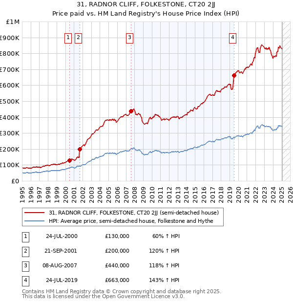 31, RADNOR CLIFF, FOLKESTONE, CT20 2JJ: Price paid vs HM Land Registry's House Price Index