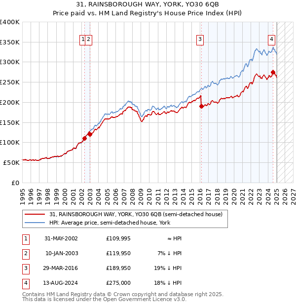 31, RAINSBOROUGH WAY, YORK, YO30 6QB: Price paid vs HM Land Registry's House Price Index