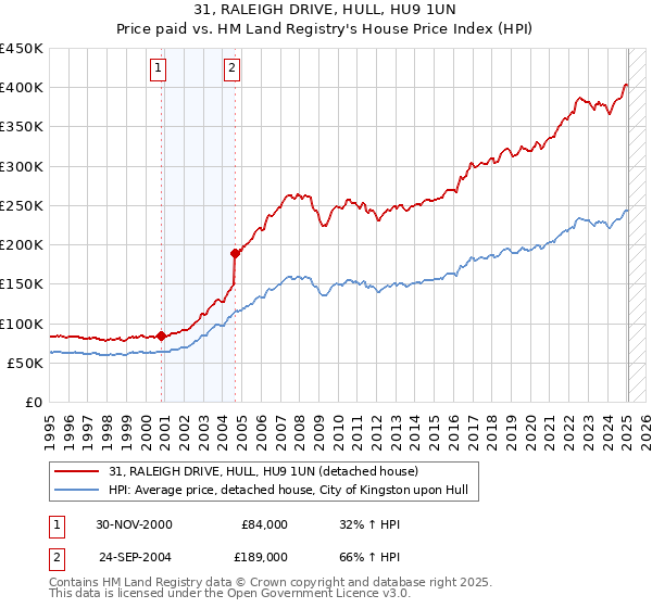 31, RALEIGH DRIVE, HULL, HU9 1UN: Price paid vs HM Land Registry's House Price Index