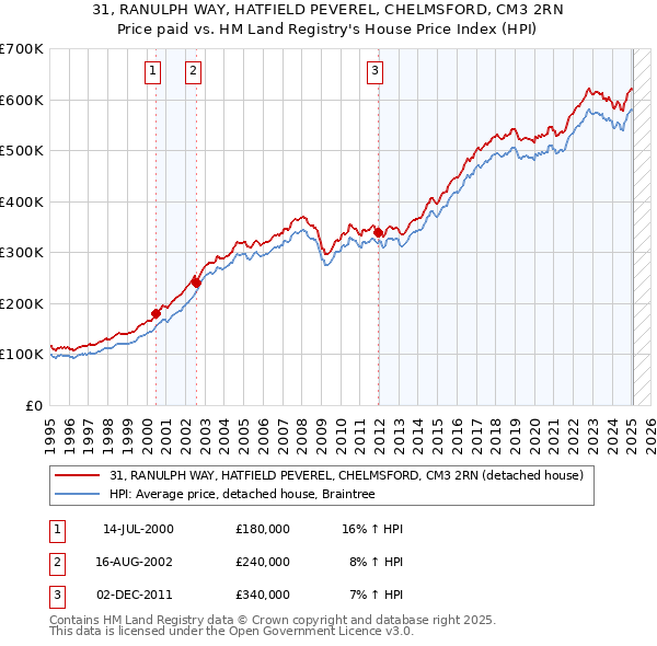 31, RANULPH WAY, HATFIELD PEVEREL, CHELMSFORD, CM3 2RN: Price paid vs HM Land Registry's House Price Index