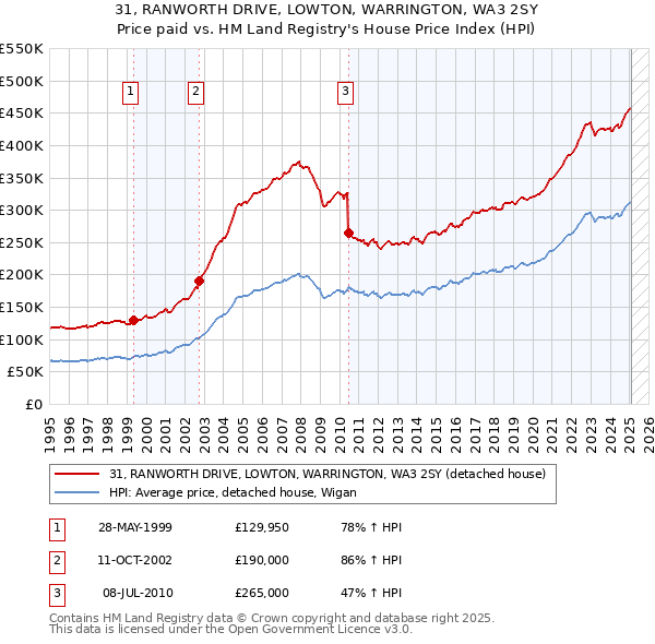 31, RANWORTH DRIVE, LOWTON, WARRINGTON, WA3 2SY: Price paid vs HM Land Registry's House Price Index
