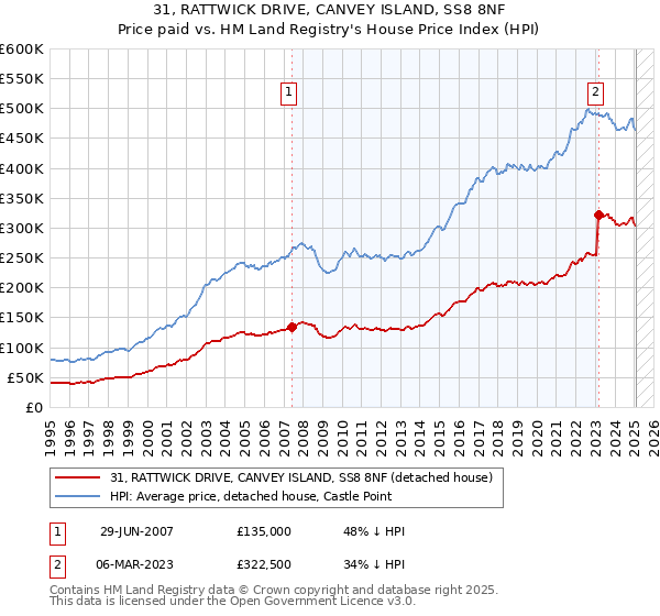 31, RATTWICK DRIVE, CANVEY ISLAND, SS8 8NF: Price paid vs HM Land Registry's House Price Index