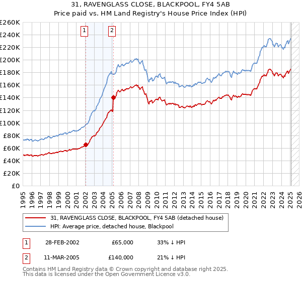 31, RAVENGLASS CLOSE, BLACKPOOL, FY4 5AB: Price paid vs HM Land Registry's House Price Index