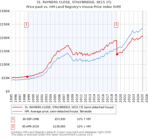 31, RAYNERS CLOSE, STALYBRIDGE, SK15 1TJ: Price paid vs HM Land Registry's House Price Index