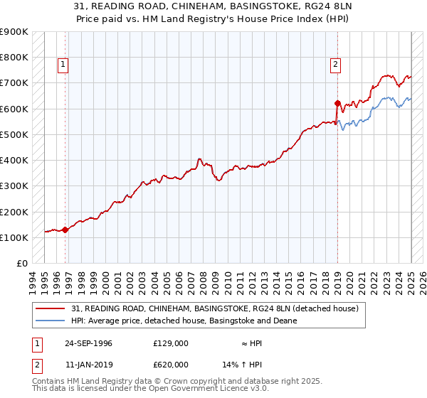 31, READING ROAD, CHINEHAM, BASINGSTOKE, RG24 8LN: Price paid vs HM Land Registry's House Price Index