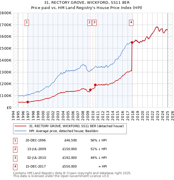 31, RECTORY GROVE, WICKFORD, SS11 8ER: Price paid vs HM Land Registry's House Price Index