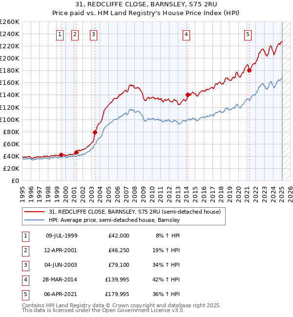 31, REDCLIFFE CLOSE, BARNSLEY, S75 2RU: Price paid vs HM Land Registry's House Price Index