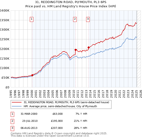 31, REDDINGTON ROAD, PLYMOUTH, PL3 6PS: Price paid vs HM Land Registry's House Price Index