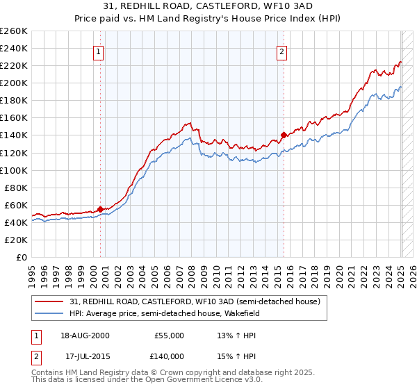 31, REDHILL ROAD, CASTLEFORD, WF10 3AD: Price paid vs HM Land Registry's House Price Index