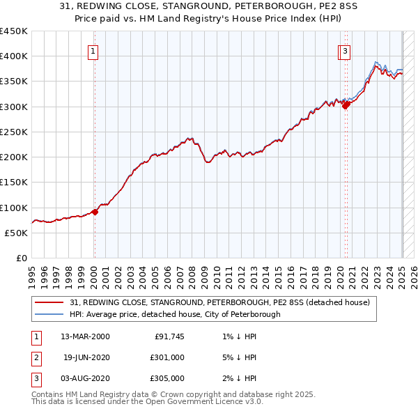 31, REDWING CLOSE, STANGROUND, PETERBOROUGH, PE2 8SS: Price paid vs HM Land Registry's House Price Index