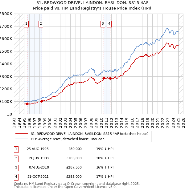 31, REDWOOD DRIVE, LAINDON, BASILDON, SS15 4AF: Price paid vs HM Land Registry's House Price Index
