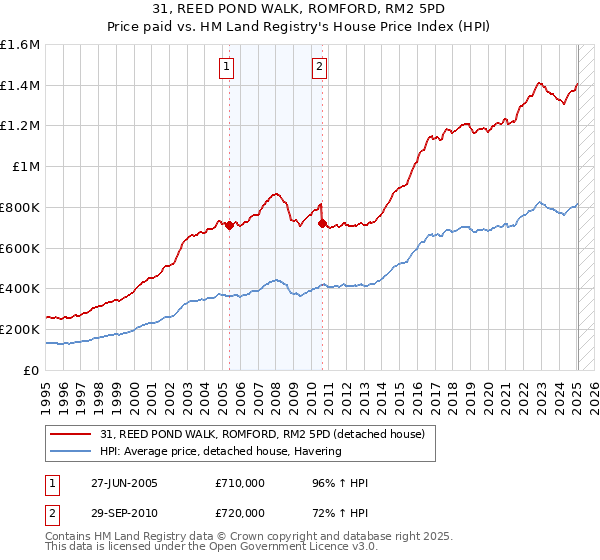31, REED POND WALK, ROMFORD, RM2 5PD: Price paid vs HM Land Registry's House Price Index