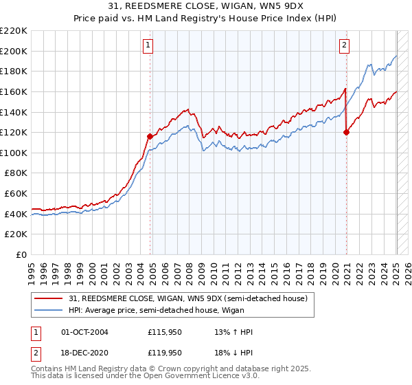 31, REEDSMERE CLOSE, WIGAN, WN5 9DX: Price paid vs HM Land Registry's House Price Index