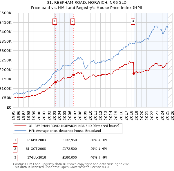 31, REEPHAM ROAD, NORWICH, NR6 5LD: Price paid vs HM Land Registry's House Price Index