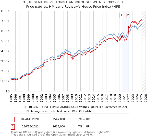 31, REGENT DRIVE, LONG HANBOROUGH, WITNEY, OX29 8FX: Price paid vs HM Land Registry's House Price Index