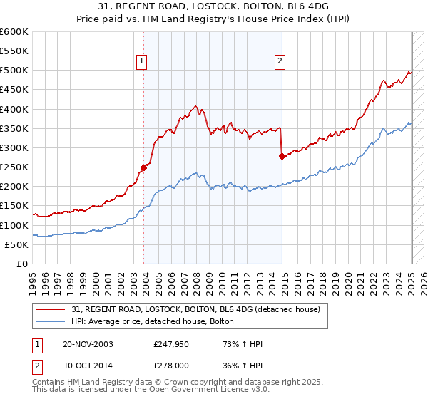 31, REGENT ROAD, LOSTOCK, BOLTON, BL6 4DG: Price paid vs HM Land Registry's House Price Index