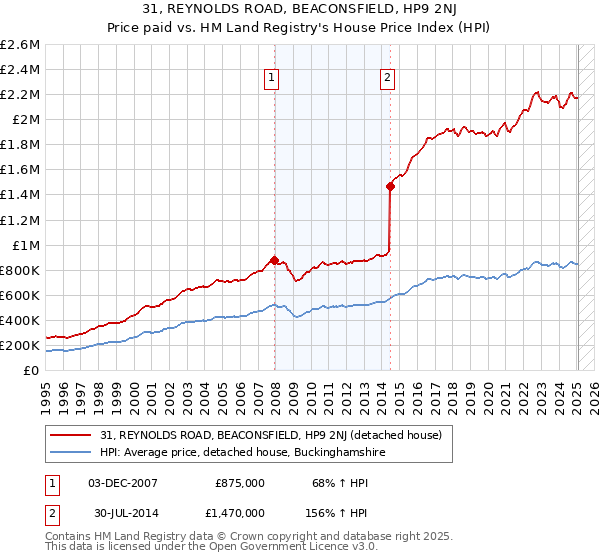 31, REYNOLDS ROAD, BEACONSFIELD, HP9 2NJ: Price paid vs HM Land Registry's House Price Index