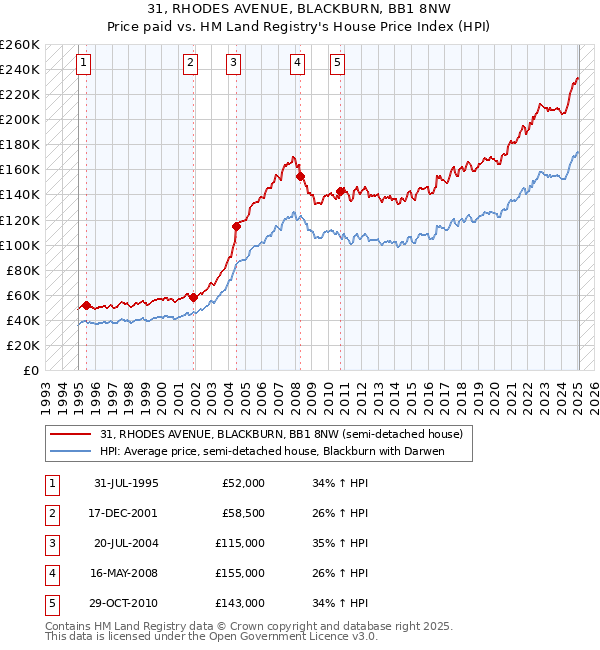 31, RHODES AVENUE, BLACKBURN, BB1 8NW: Price paid vs HM Land Registry's House Price Index
