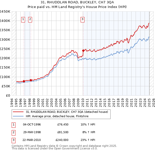 31, RHUDDLAN ROAD, BUCKLEY, CH7 3QA: Price paid vs HM Land Registry's House Price Index