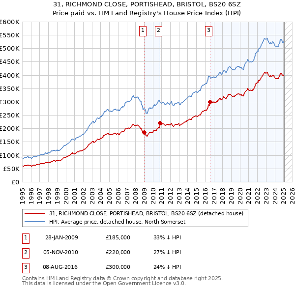 31, RICHMOND CLOSE, PORTISHEAD, BRISTOL, BS20 6SZ: Price paid vs HM Land Registry's House Price Index