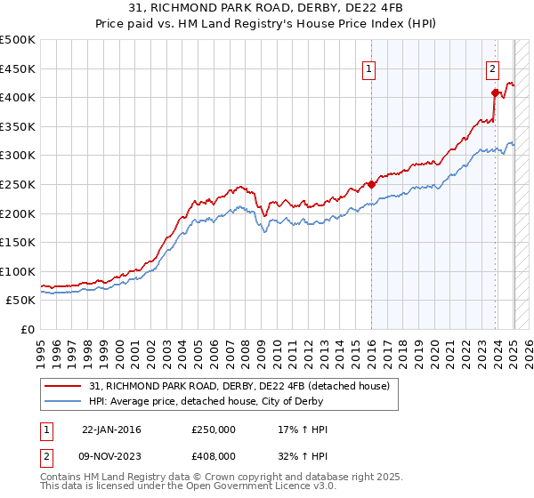 31, RICHMOND PARK ROAD, DERBY, DE22 4FB: Price paid vs HM Land Registry's House Price Index