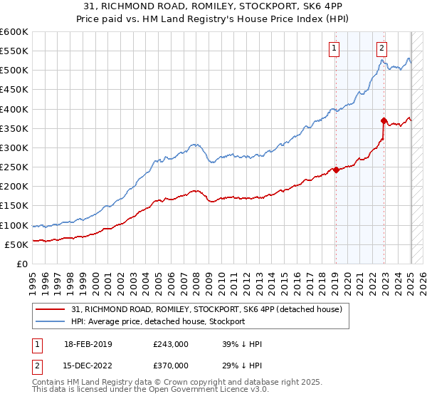 31, RICHMOND ROAD, ROMILEY, STOCKPORT, SK6 4PP: Price paid vs HM Land Registry's House Price Index