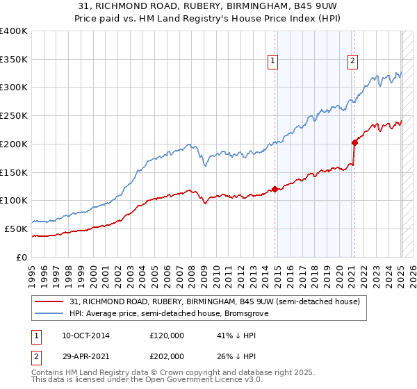 31, RICHMOND ROAD, RUBERY, BIRMINGHAM, B45 9UW: Price paid vs HM Land Registry's House Price Index