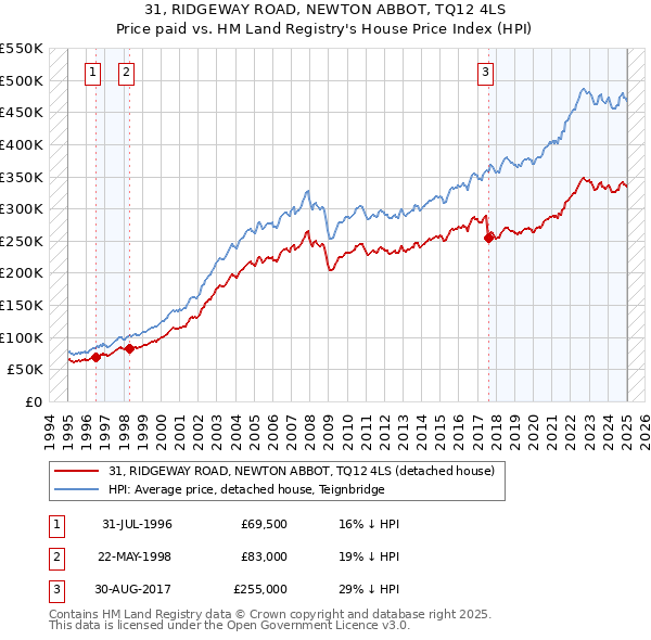 31, RIDGEWAY ROAD, NEWTON ABBOT, TQ12 4LS: Price paid vs HM Land Registry's House Price Index