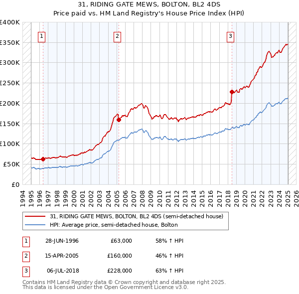 31, RIDING GATE MEWS, BOLTON, BL2 4DS: Price paid vs HM Land Registry's House Price Index