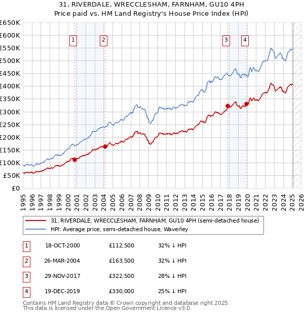 31, RIVERDALE, WRECCLESHAM, FARNHAM, GU10 4PH: Price paid vs HM Land Registry's House Price Index