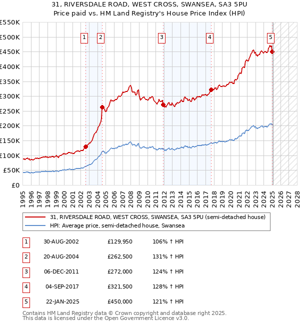 31, RIVERSDALE ROAD, WEST CROSS, SWANSEA, SA3 5PU: Price paid vs HM Land Registry's House Price Index