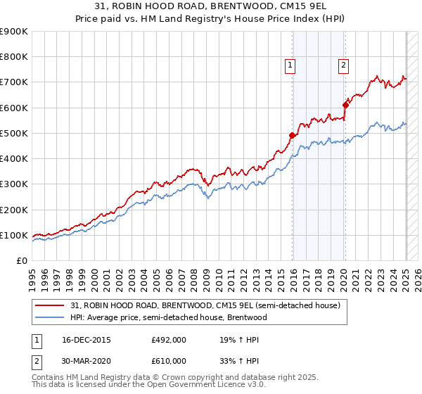 31, ROBIN HOOD ROAD, BRENTWOOD, CM15 9EL: Price paid vs HM Land Registry's House Price Index
