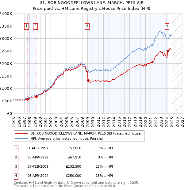 31, ROBINGOODFELLOWS LANE, MARCH, PE15 8JB: Price paid vs HM Land Registry's House Price Index