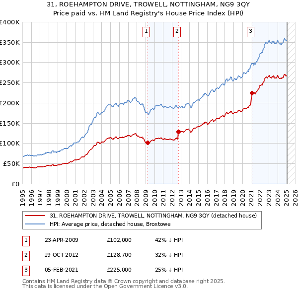 31, ROEHAMPTON DRIVE, TROWELL, NOTTINGHAM, NG9 3QY: Price paid vs HM Land Registry's House Price Index