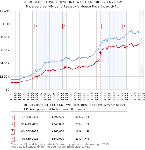 31, ROGERS CLOSE, CHESHUNT, WALTHAM CROSS, EN7 6XW: Price paid vs HM Land Registry's House Price Index