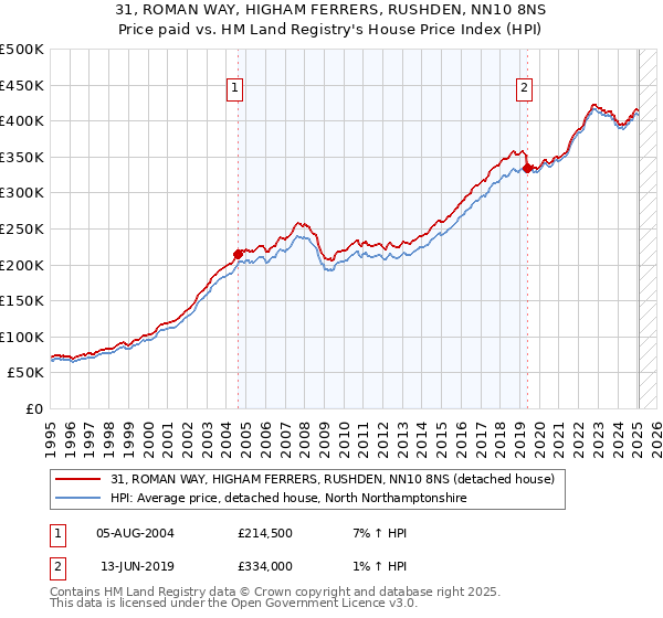 31, ROMAN WAY, HIGHAM FERRERS, RUSHDEN, NN10 8NS: Price paid vs HM Land Registry's House Price Index
