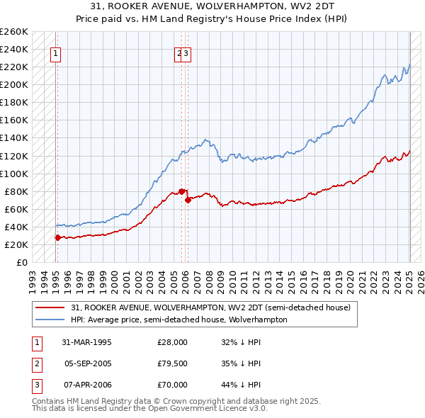 31, ROOKER AVENUE, WOLVERHAMPTON, WV2 2DT: Price paid vs HM Land Registry's House Price Index