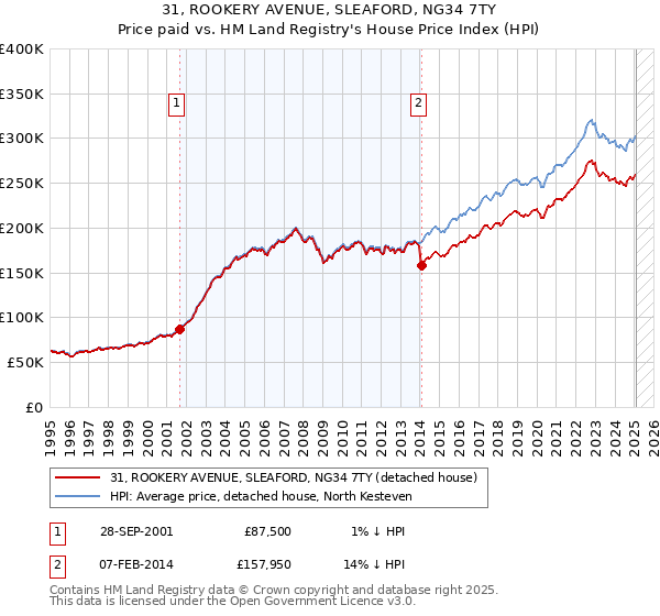 31, ROOKERY AVENUE, SLEAFORD, NG34 7TY: Price paid vs HM Land Registry's House Price Index