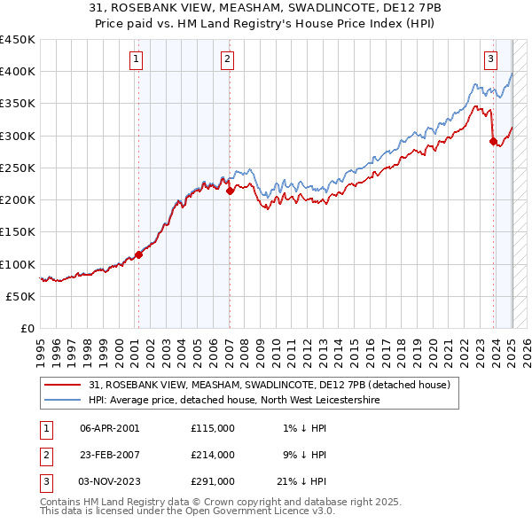 31, ROSEBANK VIEW, MEASHAM, SWADLINCOTE, DE12 7PB: Price paid vs HM Land Registry's House Price Index