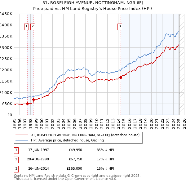 31, ROSELEIGH AVENUE, NOTTINGHAM, NG3 6FJ: Price paid vs HM Land Registry's House Price Index