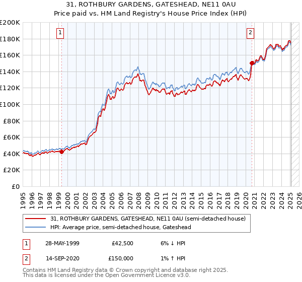 31, ROTHBURY GARDENS, GATESHEAD, NE11 0AU: Price paid vs HM Land Registry's House Price Index