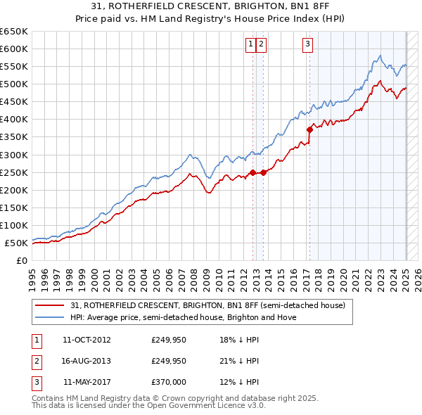 31, ROTHERFIELD CRESCENT, BRIGHTON, BN1 8FF: Price paid vs HM Land Registry's House Price Index