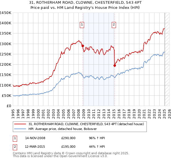 31, ROTHERHAM ROAD, CLOWNE, CHESTERFIELD, S43 4PT: Price paid vs HM Land Registry's House Price Index