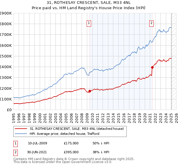 31, ROTHESAY CRESCENT, SALE, M33 4NL: Price paid vs HM Land Registry's House Price Index