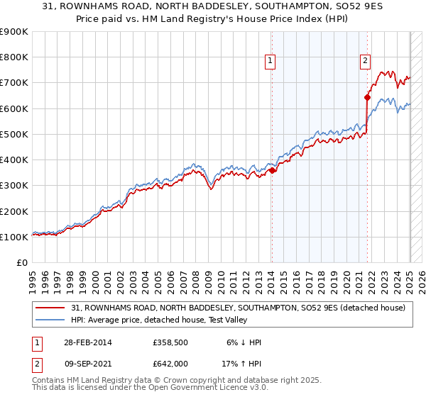 31, ROWNHAMS ROAD, NORTH BADDESLEY, SOUTHAMPTON, SO52 9ES: Price paid vs HM Land Registry's House Price Index