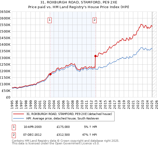31, ROXBURGH ROAD, STAMFORD, PE9 2XE: Price paid vs HM Land Registry's House Price Index